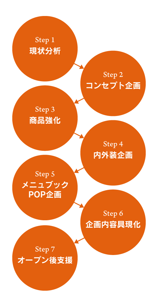 リニューアル＆新規出店コンサルティングの流れ