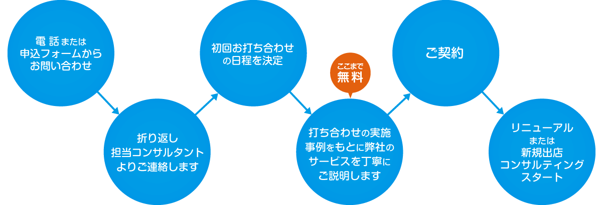 リニューアル＆新規出店コンサルティングの流れ