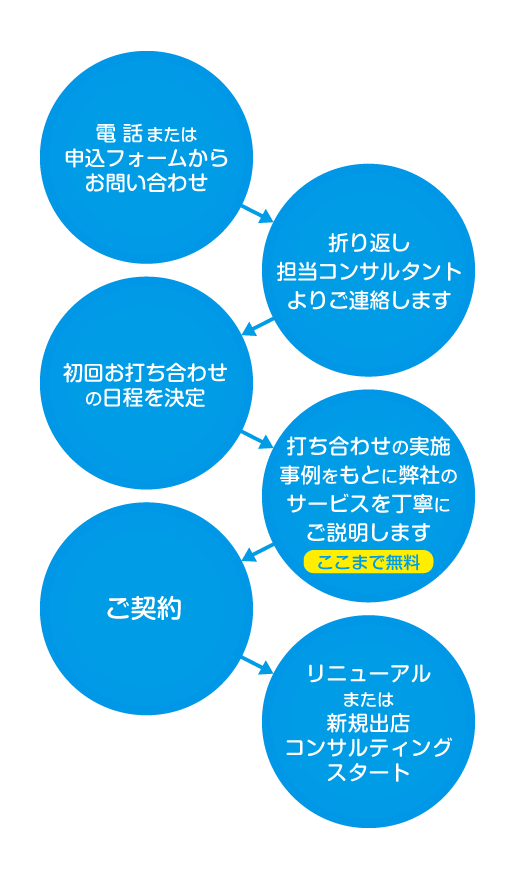 リニューアル＆新規出店コンサルティングの流れ